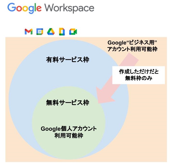 GoogleアカウントとWorkspaceの違いは何ですか？